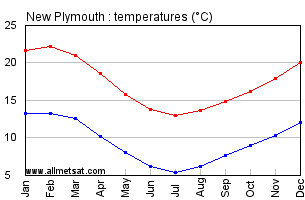 New Plymouth New Zealand Annual Temperature Graph